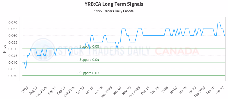 Stock Chart for YRB:CA