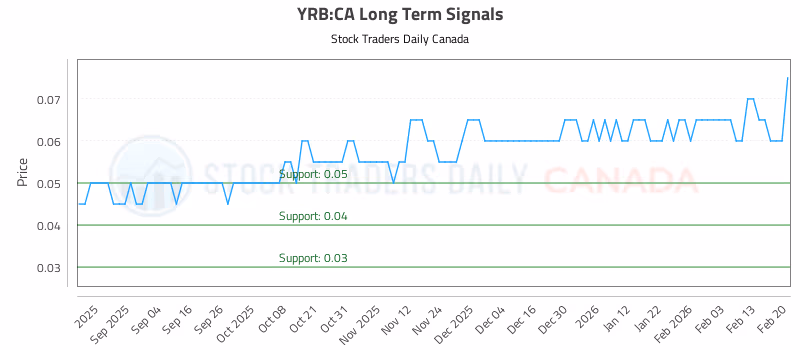 Stock Chart for YRB:CA