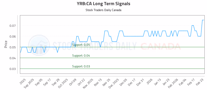 Stock Chart for YRB:CA