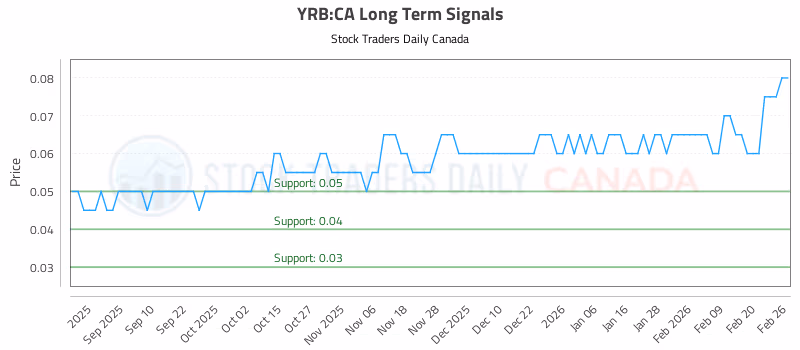 Stock Chart for YRB:CA
