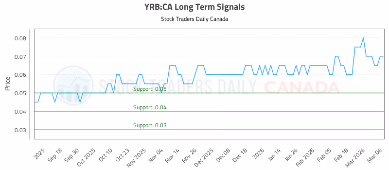 Stock Chart for YRB:CA