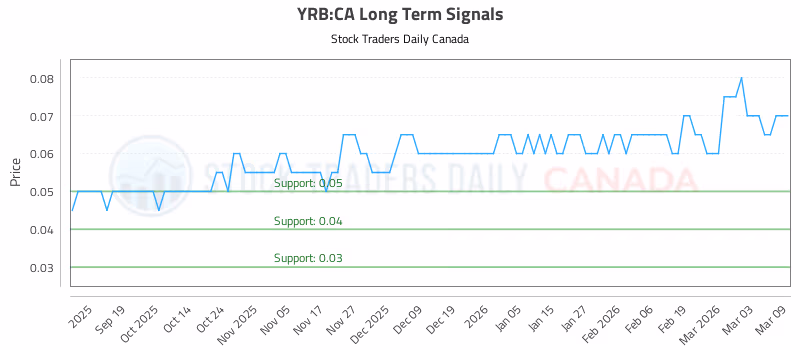 Stock Chart for YRB:CA