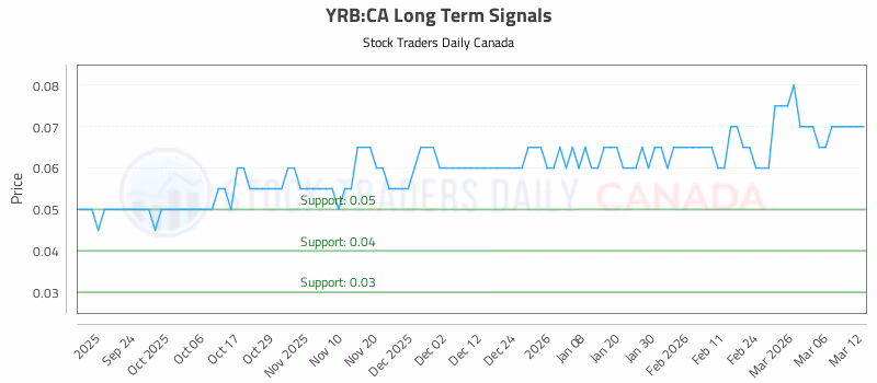 Stock Chart for YRB:CA