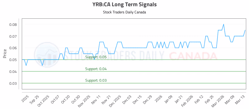 Stock Chart for YRB:CA