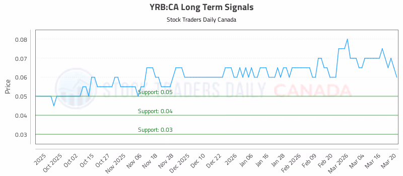 Stock Chart for YRB:CA