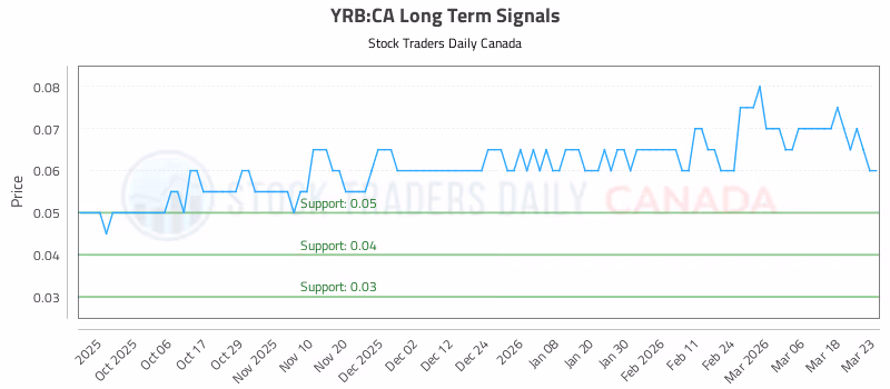 Stock Chart for YRB:CA