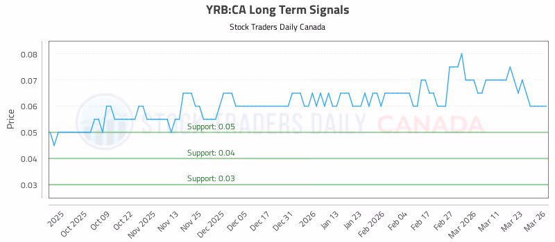 Stock Chart for YRB:CA