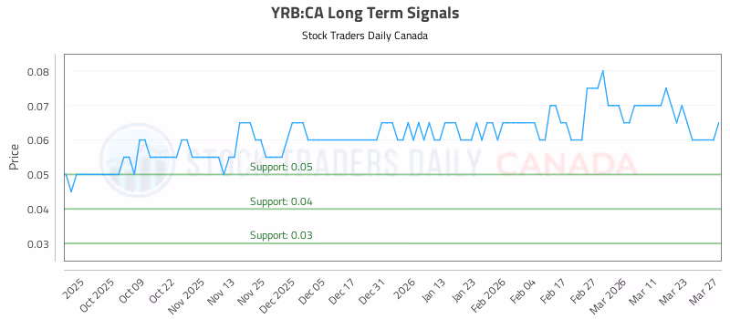 Stock Chart for YRB:CA