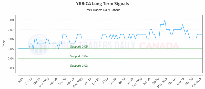 Stock Chart for YRB:CA