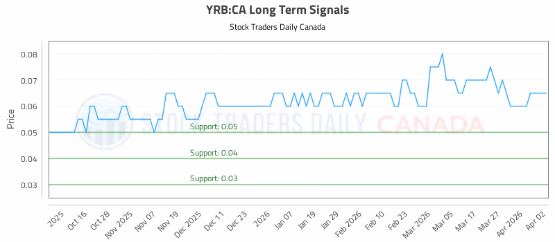 Stock Chart for YRB:CA
