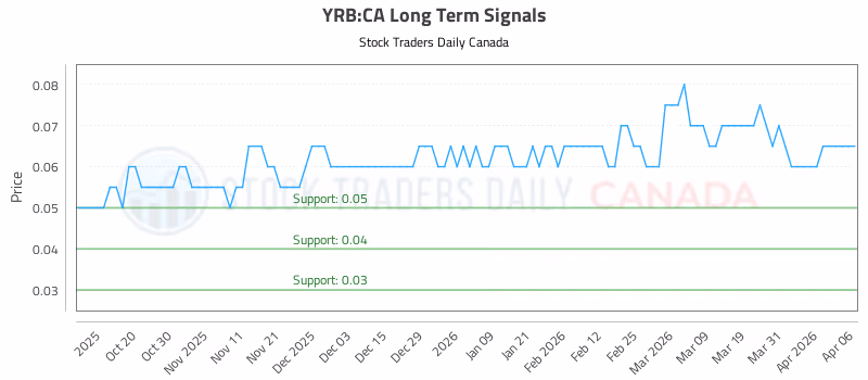 Stock Chart for YRB:CA