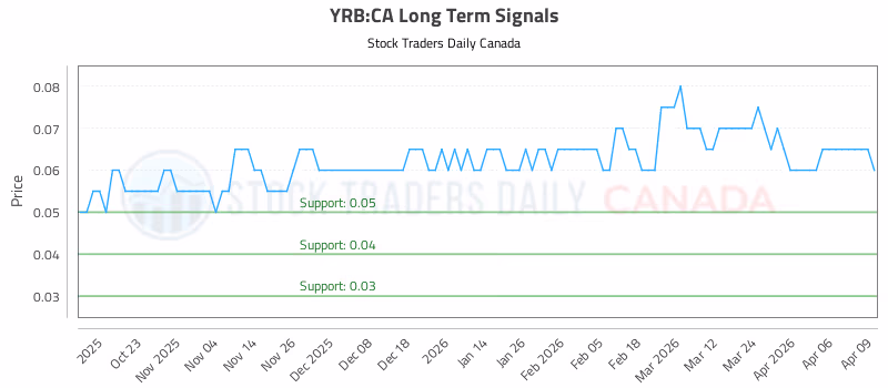 Stock Chart for YRB:CA
