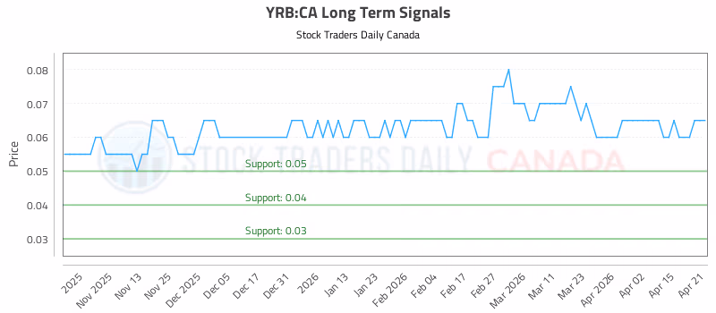 Stock Chart for YRB:CA