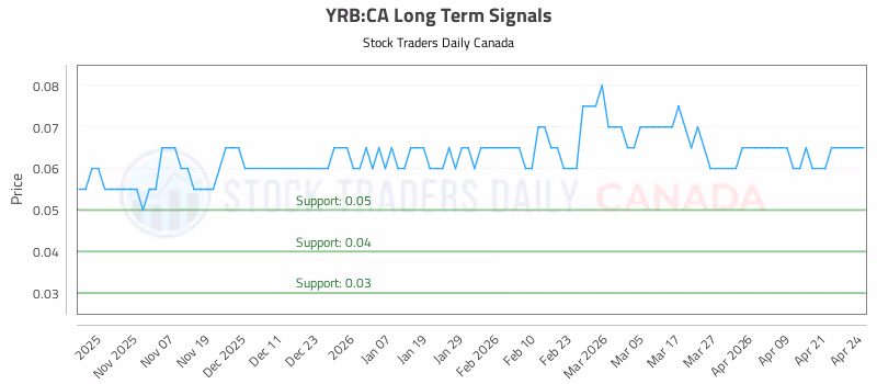 Stock Chart for YRB:CA