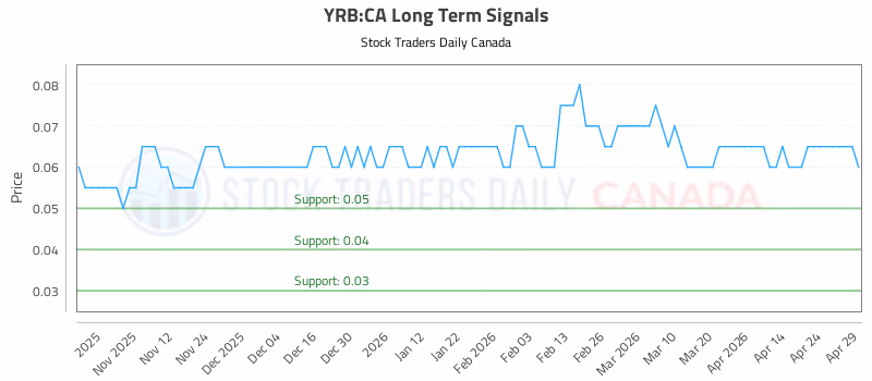 Stock Chart for YRB:CA