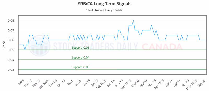 Stock Chart for YRB:CA