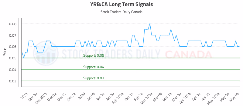 Stock Chart for YRB:CA