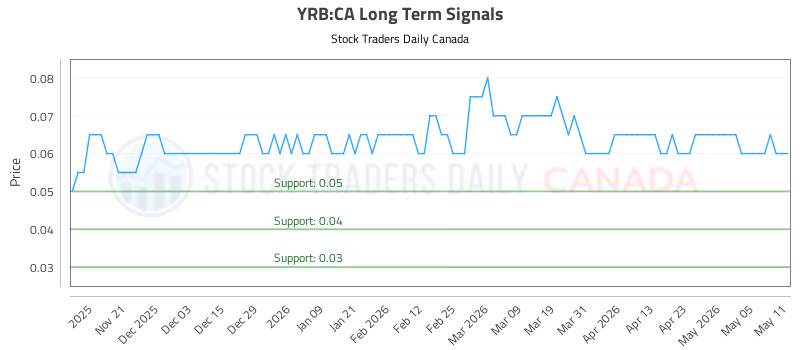 Stock Chart for YRB:CA