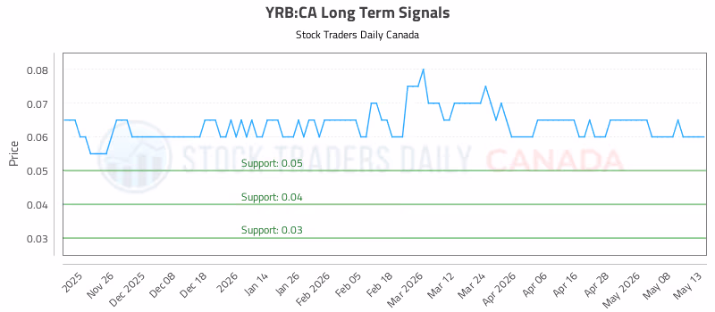 Stock Chart for YRB:CA