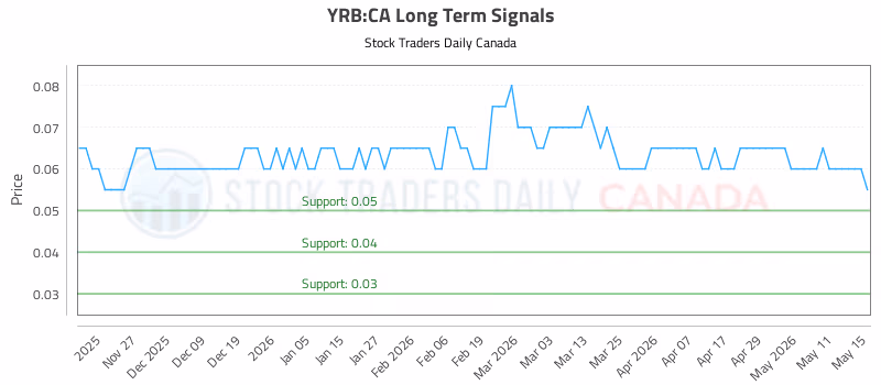 Stock Chart for YRB:CA