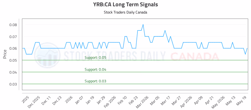 Stock Chart for YRB:CA