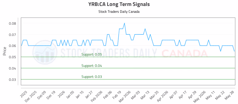 Stock Chart for YRB:CA