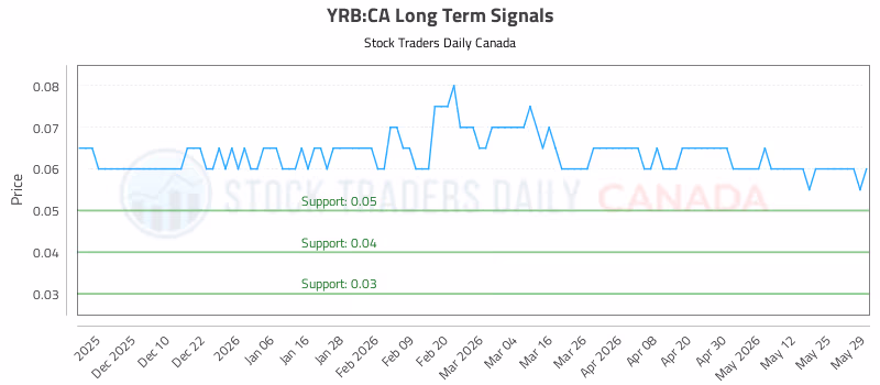Stock Chart for YRB:CA