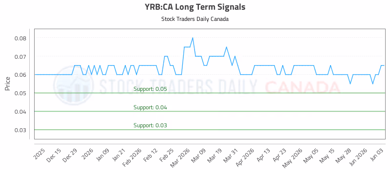 Stock Chart for YRB:CA