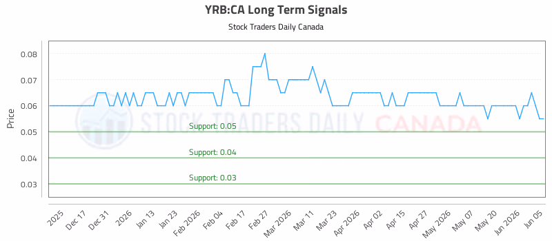 Stock Chart for YRB:CA