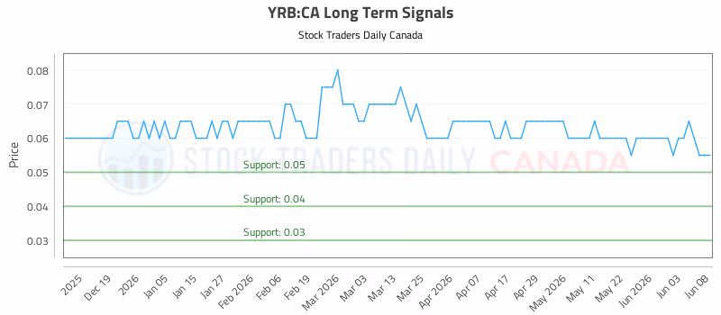 Stock Chart for YRB:CA