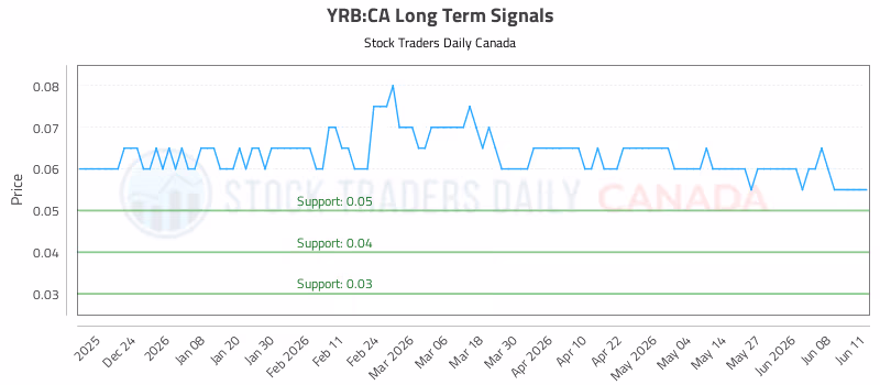 Stock Chart for YRB:CA
