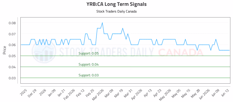 Stock Chart for YRB:CA