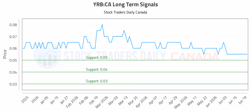 Stock Chart for YRB:CA