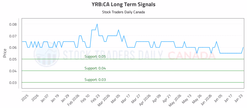 Stock Chart for YRB:CA