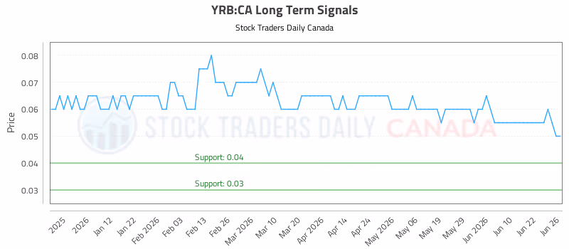 Stock Chart for YRB:CA