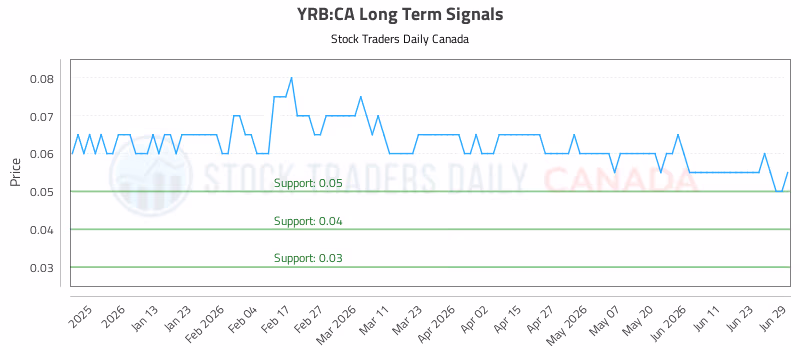 Stock Chart for YRB:CA