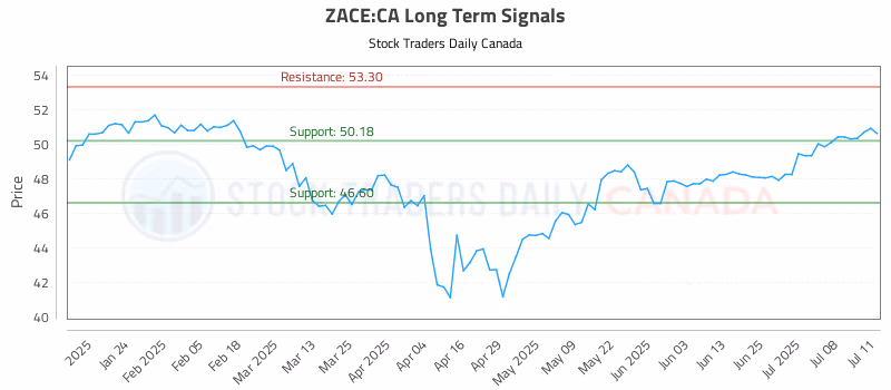 Stock Chart for ZACE:CA