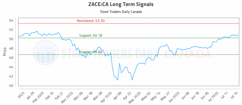 Stock Chart for ZACE:CA