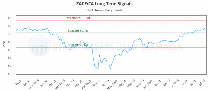 Stock Chart for ZACE:CA