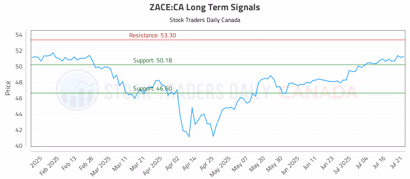 Stock Chart for ZACE:CA
