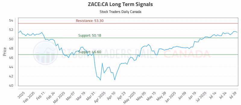 Stock Chart for ZACE:CA