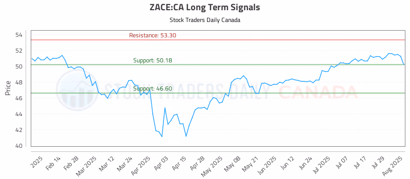 Stock Chart for ZACE:CA