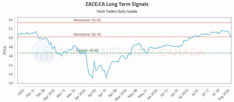 Stock Chart for ZACE:CA