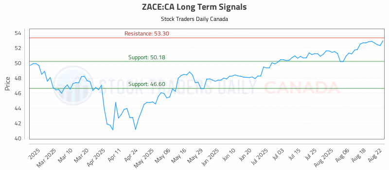 Stock Chart for ZACE:CA