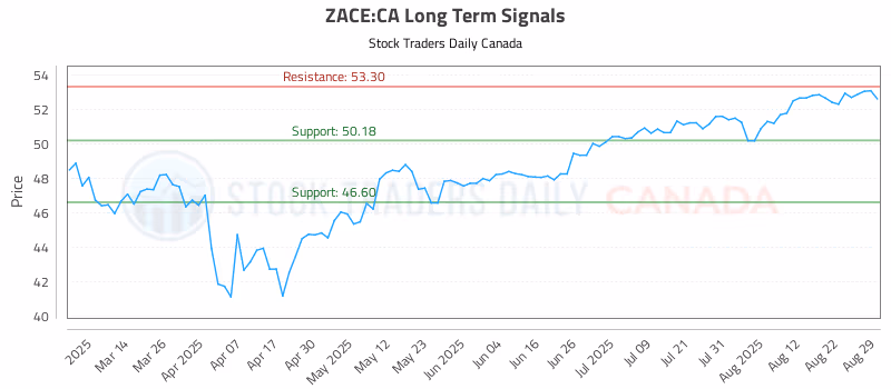Stock Chart for ZACE:CA