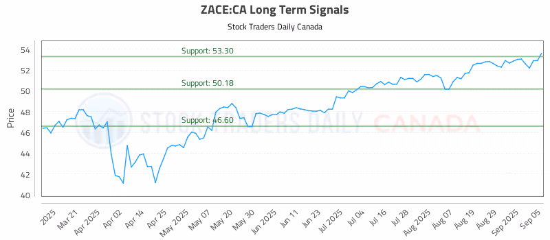 Stock Chart for ZACE:CA