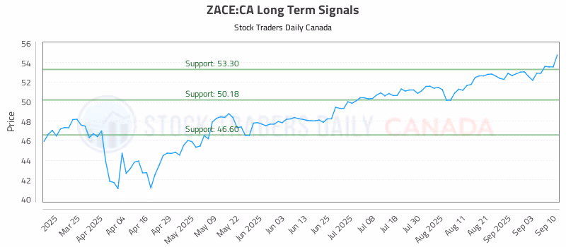 Stock Chart for ZACE:CA