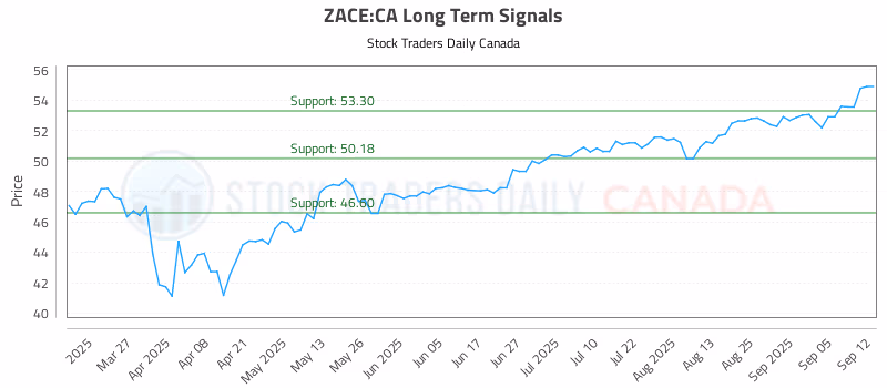 Stock Chart for ZACE:CA