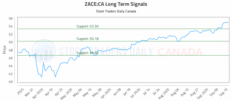 Stock Chart for ZACE:CA