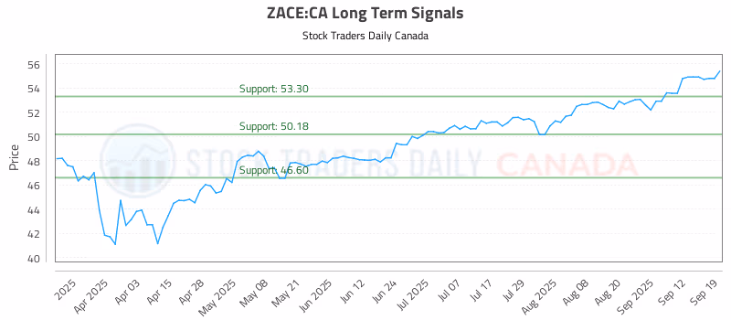 Stock Chart for ZACE:CA